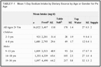 TABLE F-1. Mean 1-Day Sodium Intake by Dietary Source by Age or Gender for Persons 2 or More Years of Age.