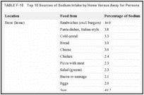 TABLE F-10. Top 10 Sources of Sodium Intake by Home Versus Away for Persons 2 or More Years of Age.