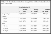 TABLE F-4. Mean Sodium Intake, Mean Energy Intake, and Mean Sodium Density Values for Persons 2 or More Years of Age.