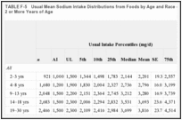 TABLE F-5. Usual Mean Sodium Intake Distributions from Foods by Age and Race or Ethnicity for Persons 2 or More Years of Age.