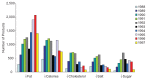 FIGURE 2-11. Number of new food products bearing nutrient content claims, 1988–1997.