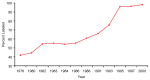 FIGURE 2-2. Percentage of products with nutrition labeling.