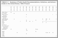 TABLE 2-1. Summary of Public Health Recommendations, Initiatives, and Actions That Address Sodium Intake in the United States, 1969–Present.