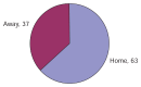 FIGURE 5-9. Percentage of sodium intake from home and away-from-home foods.