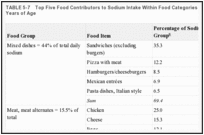 TABLE 5-7. Top Five Food Contributors to Sodium Intake Within Food Categories for Persons 2 or More Years of Age.