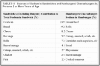 TABLE 5-8. Sources of Sodium in Sandwiches and Hamburgers/ Cheeseburgers by Percentage of Item for Persons 2 or More Years of Age.