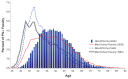 FIGURE 6-1. Changing demographics from 1980 to 2006 in age of medical school faculty and principal investigators (PIs) of NIH research project grants (RPGs).