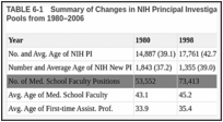 TABLE 6-1. Summary of Changes in NIH Principal Investigators (PI) and Medical School Faculty Pools from 1980–2006.