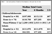 TABLE 1. Cost and Location of Death at Five Moments in the Last Year of Life.