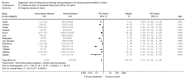 Figure 9.2. Meta-analysis of negative likelihood ratios by routine ultrasound to detect fetal anomalies before 24 weeks.