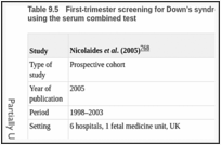 Table 9.5. First-trimester screening for Down’s syndrome and other chromosomal anomalies using the serum combined test.