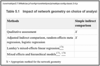 Table 5.1. Impact of network geometry on choice of analysis method.
