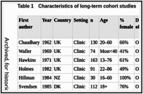 Table 1. Characteristics of long-term cohort studies.