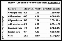 Table 9. Use of NHS services and costs, Akehurst (2002).