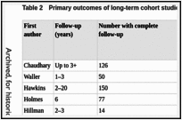 Table 2. Primary outcomes of long-term cohort studies.