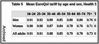 Table 5. Mean EuroQol tariff by age and sex, Health Survey for England 1996.