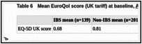 Table 6. Mean EuroQol score (UK tariff) at baseline, Akehurst et al 2002.