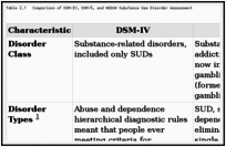 Table 2.1. Comparison of DSM-IV, DSM-5, and NSDUH Substance Use Disorder Assessment.