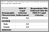 Table 2.9. Phencyclidine or Other Hallucinogen Use Legal Criterion Endorsement among People Aged 12 or Older, by Demographic Characteristic: Weighted Percentages, Annual Averages Based on 2002–2012 NSDUHs.