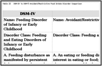 Table 22. DSM-IV to DSM-5 Avoidant/Restrictive Food Intake Disorder Comparison.