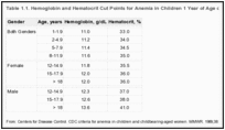 Table 1.1. Hemoglobin and Hematocrit Cut Points for Anemia in Children 1 Year of Age or Older.