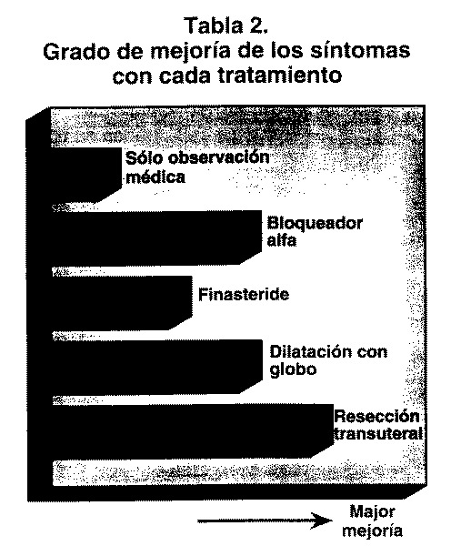 Tabla 2. Grado de mejoría de los sitomás con cada tratamiento.