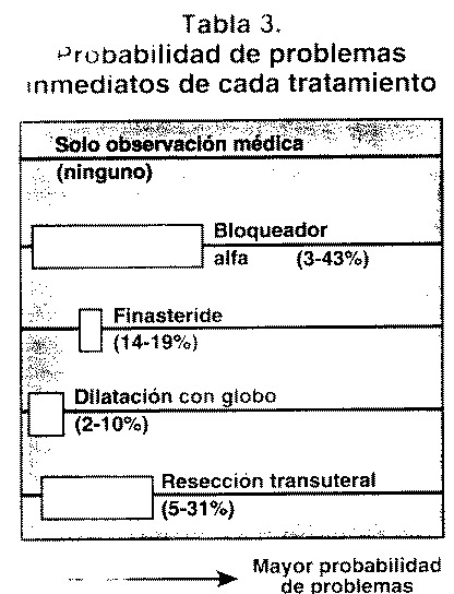 Tabla 3. Probabilidad de problemas inmediatos de cada tratamiento.