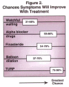 Figure 2: Chances Symptoms Will Improve With Treatment .