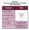 Figure 5: Chance of Dying Within 3 Months After Treatment .