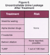 Figure 6: Uncontrollable Urine Leakage After Treatment .