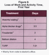 Figure 8: Loss of Work and Activity Time, First Year .