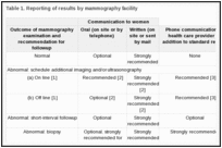 Table 1. Reporting of results by mammography facility.