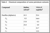 جدول 2. ترکیب شیمیایی برخی از حلالهای نفتی (در حجم٪).