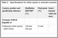 جدول 3. مشخصات ارواح سفید در کشورهای منتخب و در سطح بین المللی.