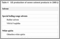 جدول 4. تولید هفت محصول حلال در سال 1985 در ایالات متحده (هزاران تن).