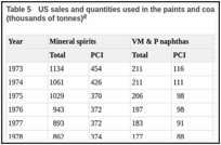 جدول 5. میزان فروش ایالات متحده و مقادیر استفاده شده در صنعت رنگ و پوشش (PCI) سه حلال (هزاران تن).