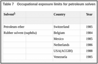 جدول 7. محدودیت های قرار گرفتن در معرض شغل برای حلال های نفتی.