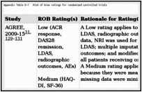 Appendix Table D-1. Risk of bias ratings for randomized controlled trials.
