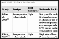 Appendix Table D-2. ROB ratings for observational studies.