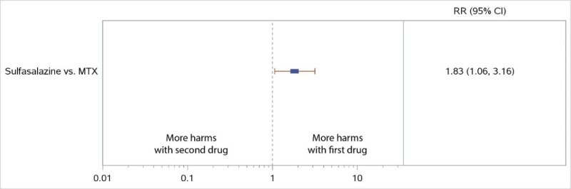 Figure 20 displays a forest plot for the network meta-analysis reporting all discontinuations in studies comparing csDMARD monotherapy with csDMARD monotherapy. One comparison was used in this analysis. Study-level data used in this Figure are presented in Appendix C. This figure is described further in the KQ3 Results section “csDMARD Monotherapy Versus csDMARD Monotherapy” as follows: “Our NWMA supported this finding with higher overall discontinuations for SSZ compared with MTX (RR, 1.83; 95% CI, 1.06 to 3.16).”