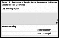 Table 1.1. Estimates of Public Sector Investment in Human Development in Low- and Lower-Middle-Income Countries.