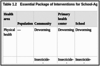 Table 1.2. Essential Package of Interventions for School-Age Children (Ages 5–14 Years).