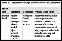 Table 1.3. Essential Package of Investments for Adolescents (Ages 10–19 Years, Approximately).