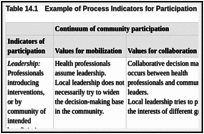 Table 14.1. Example of Process Indicators for Participation.