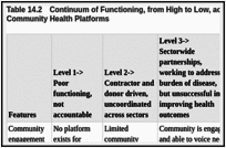 Table 14.2. Continuum of Functioning, from High to Low, across Functional Domains of Community Health Platforms.