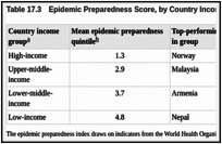 Table 17.3. Epidemic Preparedness Score, by Country Income Group, 2017.