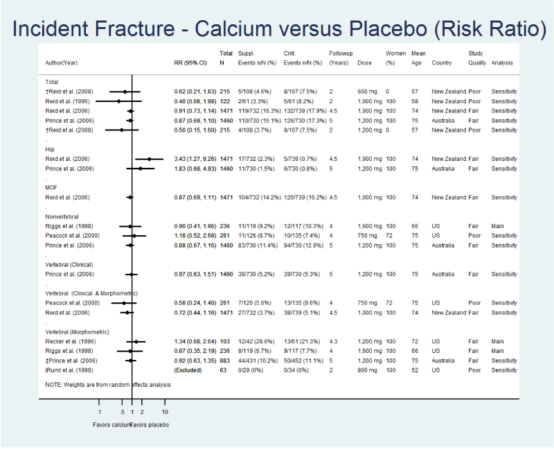 Figure 4 Impact Of Calcium Supplementation On The