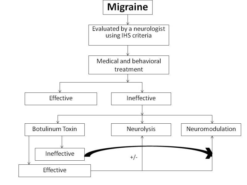 Figure Flowchart For Selecting Patients For Migraine Surgery