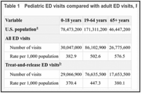 Table 1. Pediatric ED visits compared with adult ED visits, FY 2015.