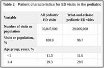 Table 2. Patient characteristics for ED visits in the pediatric population, FY 2015.